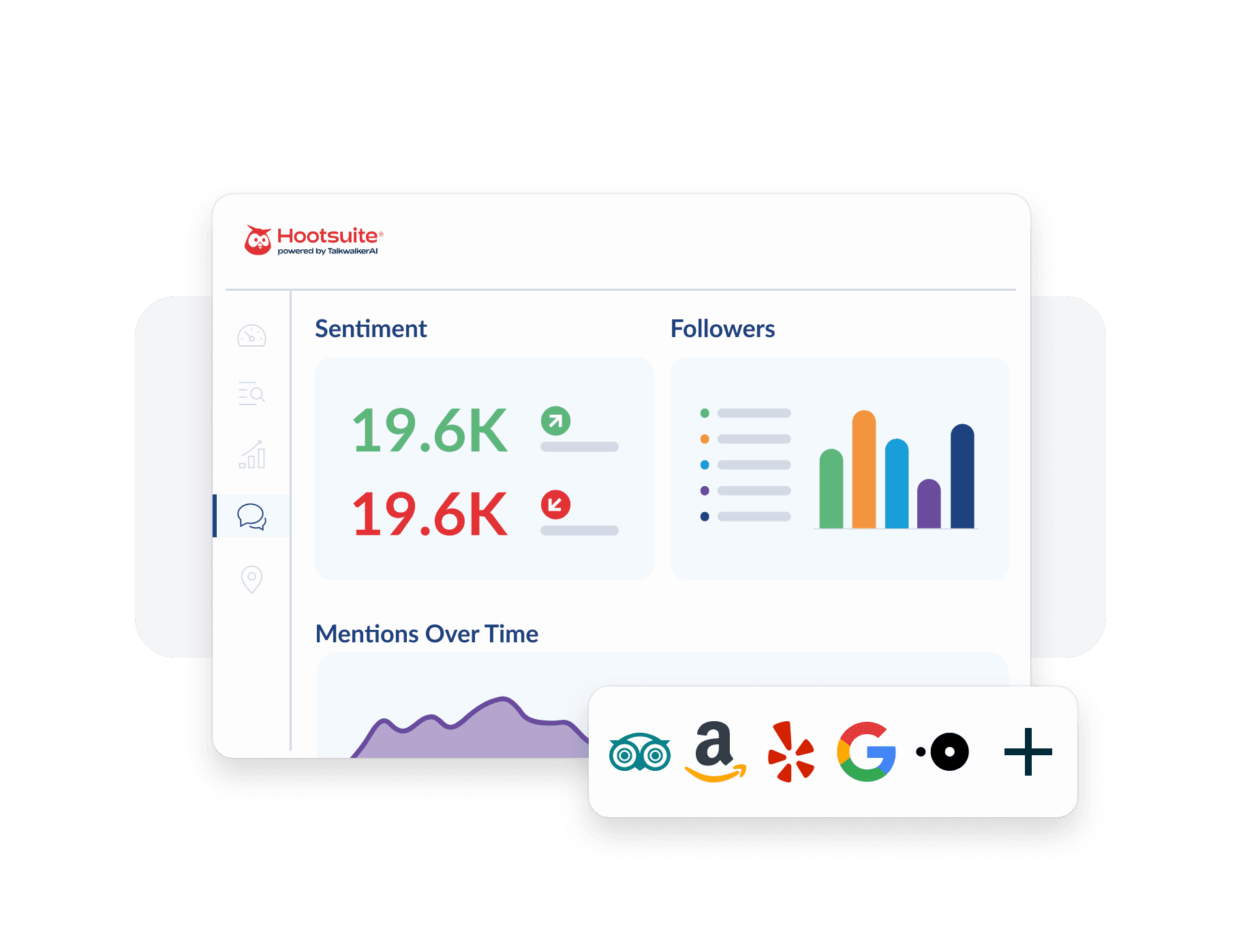 Hootsuite analytics dashboard showing sentiment scores of 19.6K, follower metrics, mentions over time graph, and social media platform icons